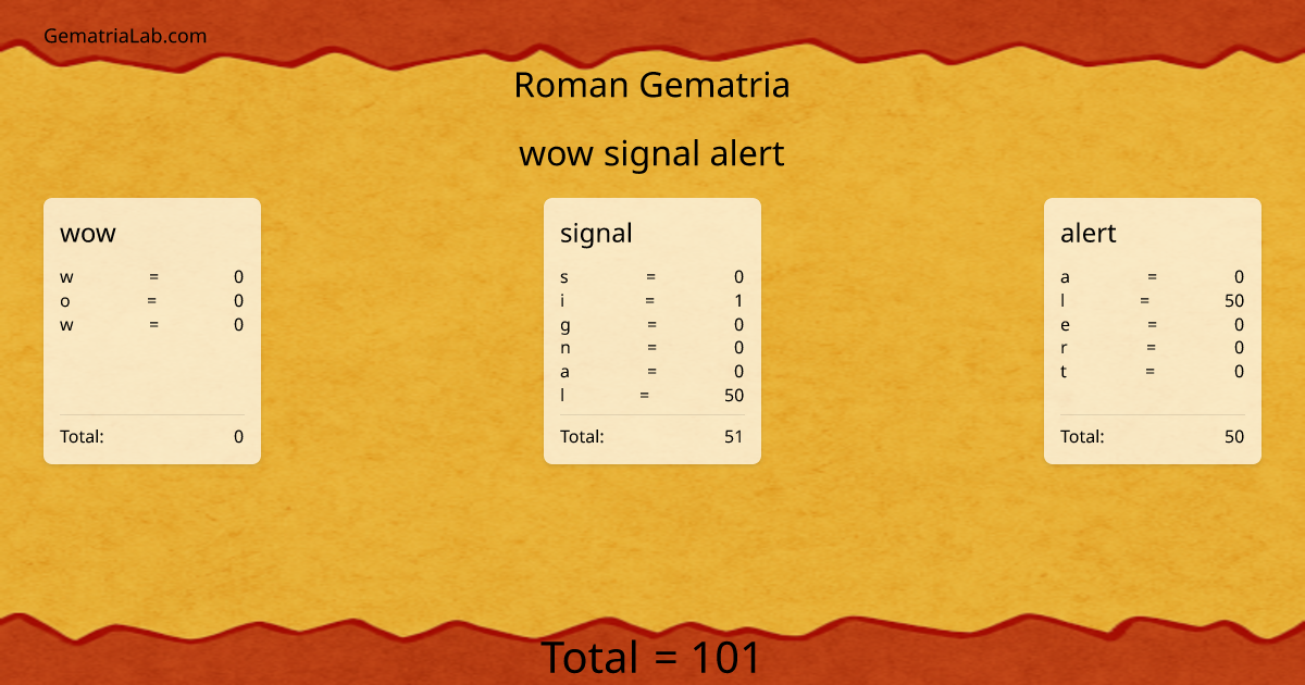 wow signal alert in roman Gematria